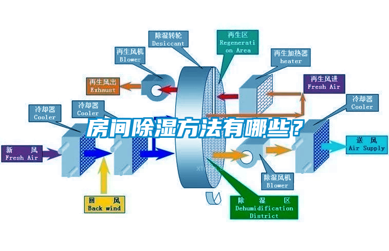 房間除濕方法有哪些？