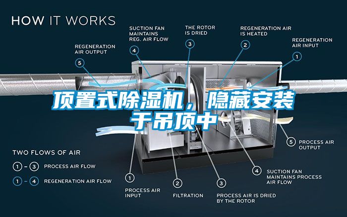 頂置式除濕機(jī)，隱藏安裝于吊頂中