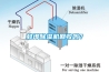 調(diào)溫除濕機(jī)的類型